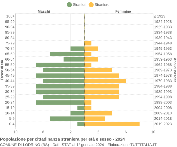 Grafico cittadini stranieri - Lodrino 2024