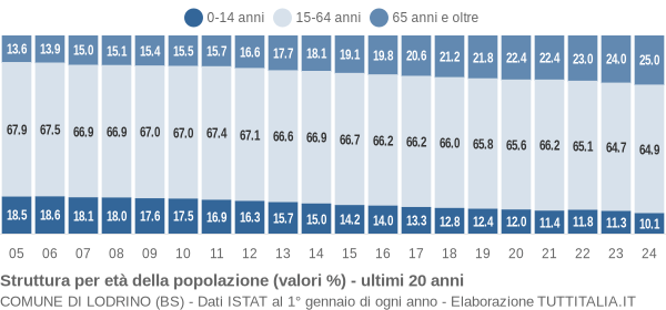 Grafico struttura della popolazione Comune di Lodrino (BS)