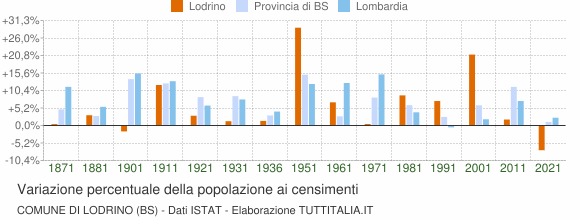 Grafico variazione percentuale della popolazione Comune di Lodrino (BS)
