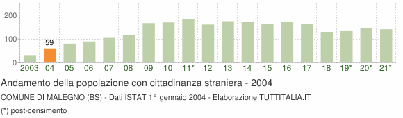 Grafico andamento popolazione stranieri Comune di Malegno (BS)