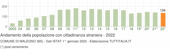 Grafico andamento popolazione stranieri Comune di Malegno (BS)