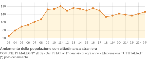 Andamento popolazione stranieri Comune di Malegno (BS)