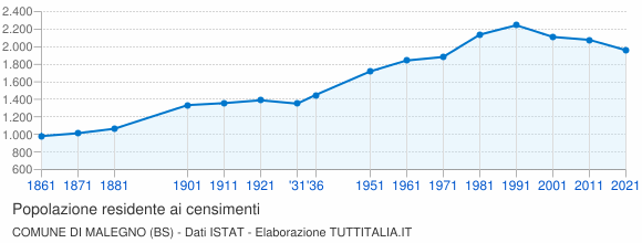 Grafico andamento storico popolazione Comune di Malegno (BS)
