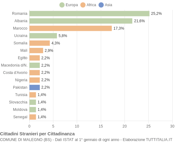 Grafico cittadinanza stranieri - Malegno 2021