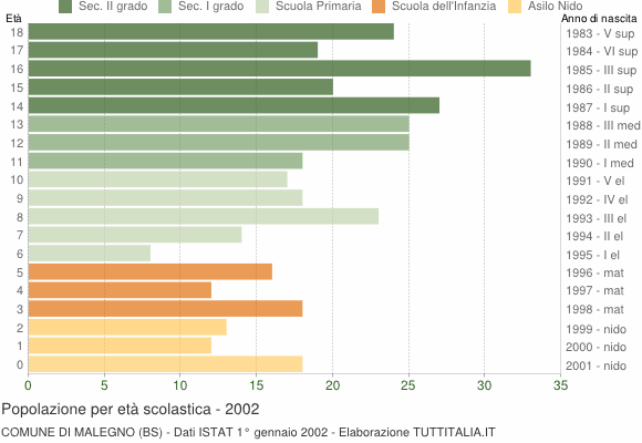Grafico Popolazione in età scolastica - Malegno 2002