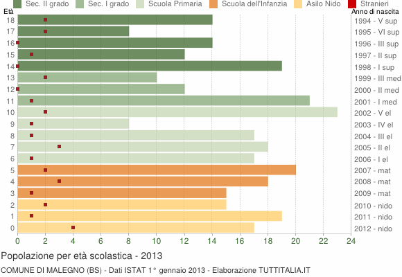 Grafico Popolazione in età scolastica - Malegno 2013