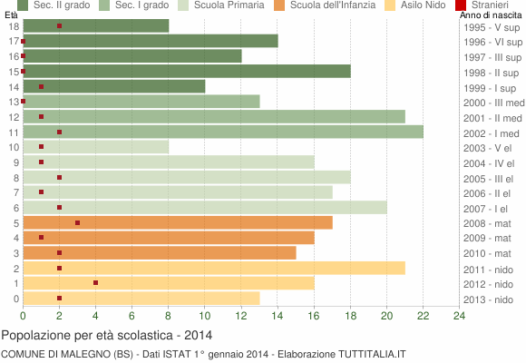 Grafico Popolazione in età scolastica - Malegno 2014
