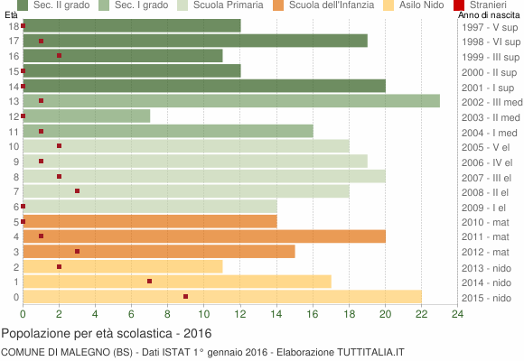 Grafico Popolazione in età scolastica - Malegno 2016