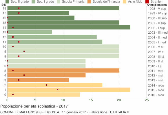 Grafico Popolazione in età scolastica - Malegno 2017