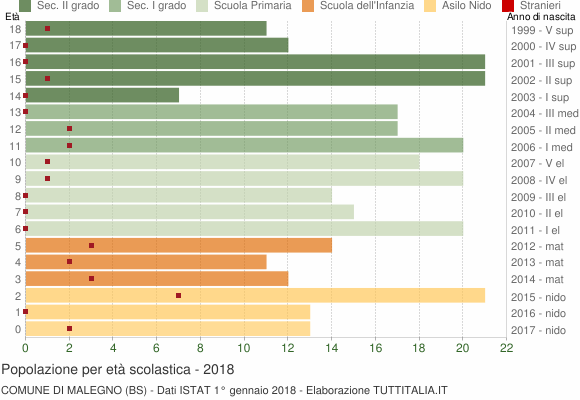 Grafico Popolazione in età scolastica - Malegno 2018