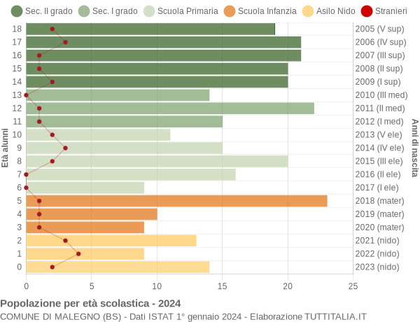 Grafico Popolazione in età scolastica - Malegno 2024