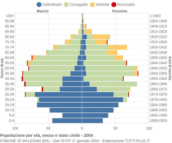 Grafico Popolazione per età, sesso e stato civile Comune di Malegno (BS)