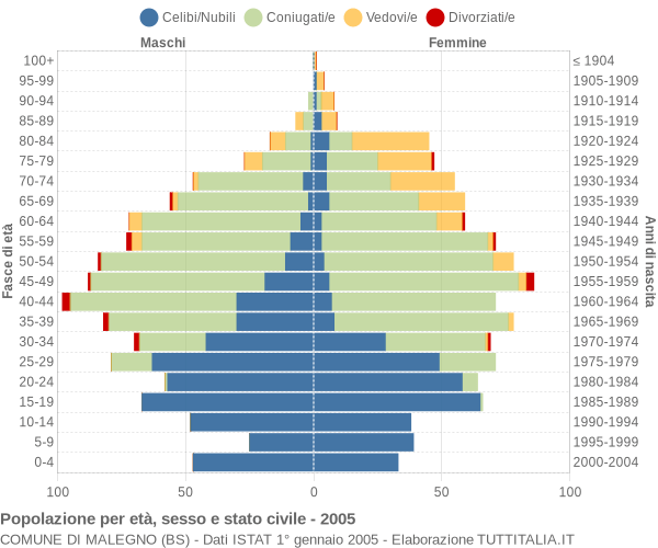 Grafico Popolazione per età, sesso e stato civile Comune di Malegno (BS)