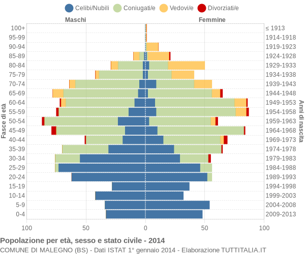 Grafico Popolazione per età, sesso e stato civile Comune di Malegno (BS)