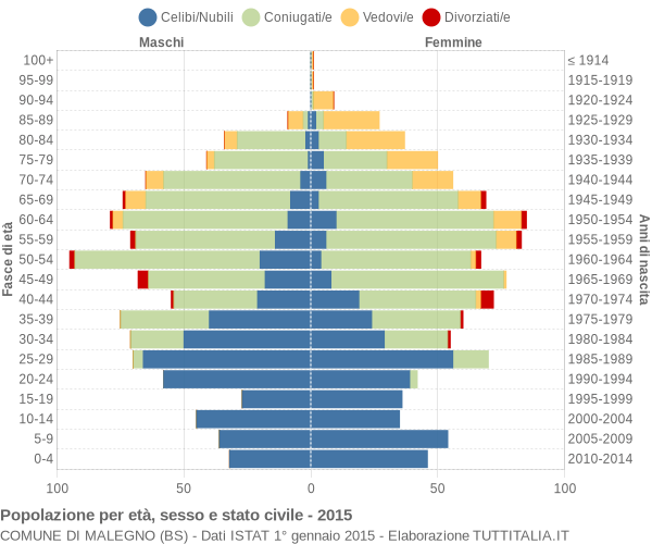 Grafico Popolazione per età, sesso e stato civile Comune di Malegno (BS)