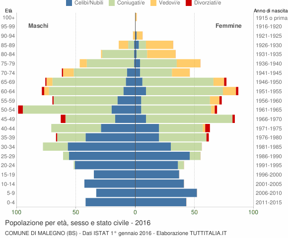 Grafico Popolazione per età, sesso e stato civile Comune di Malegno (BS)