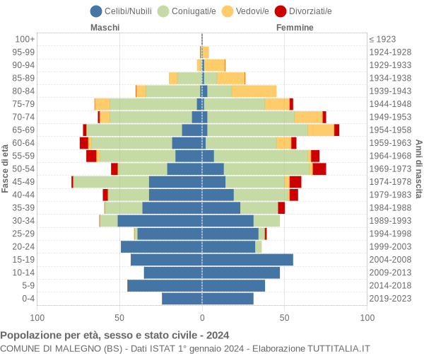 Grafico Popolazione per età, sesso e stato civile Comune di Malegno (BS)