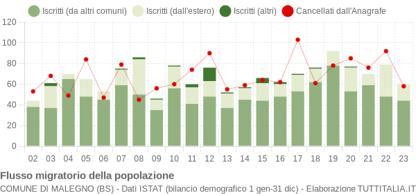 Flussi migratori della popolazione Comune di Malegno (BS)