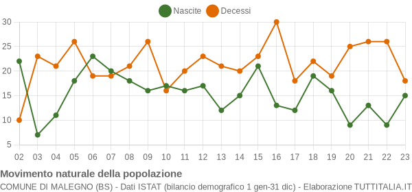 Grafico movimento naturale della popolazione Comune di Malegno (BS)