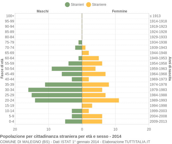 Grafico cittadini stranieri - Malegno 2014