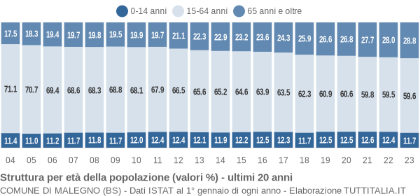 Grafico struttura della popolazione Comune di Malegno (BS)