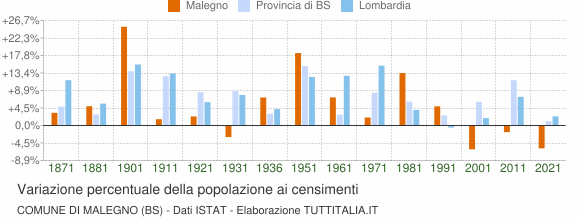 Grafico variazione percentuale della popolazione Comune di Malegno (BS)