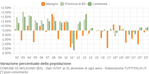 Variazione percentuale della popolazione Comune di Malegno (BS)