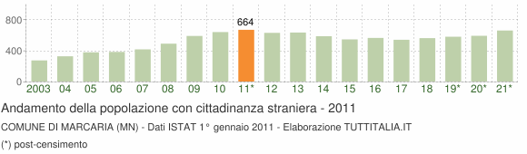 Grafico andamento popolazione stranieri Comune di Marcaria (MN)