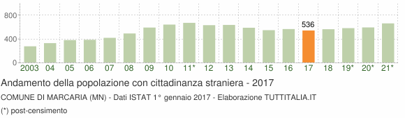 Grafico andamento popolazione stranieri Comune di Marcaria (MN)