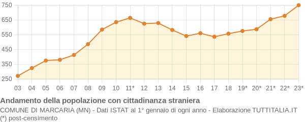 Andamento popolazione stranieri Comune di Marcaria (MN)