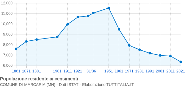 Grafico andamento storico popolazione Comune di Marcaria (MN)