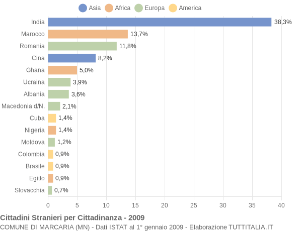Grafico cittadinanza stranieri - Marcaria 2009