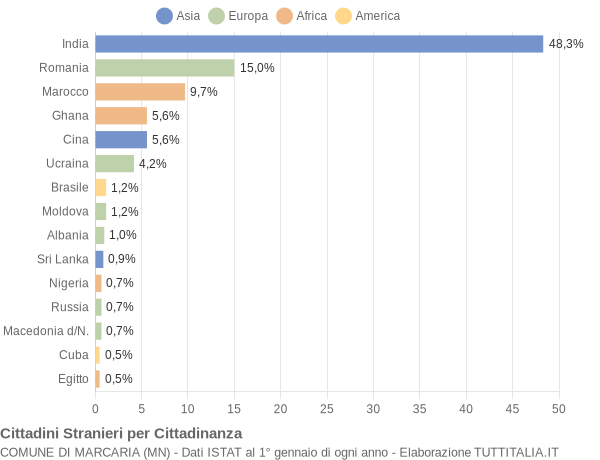 Grafico cittadinanza stranieri - Marcaria 2019