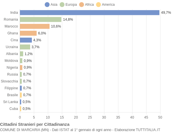 Grafico cittadinanza stranieri - Marcaria 2020