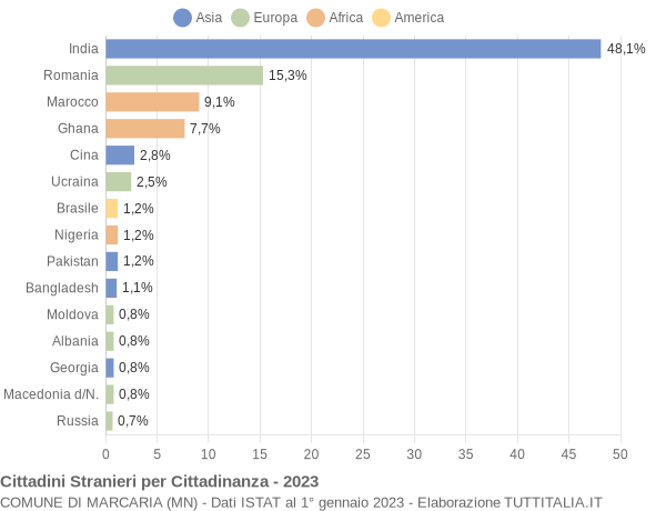 Grafico cittadinanza stranieri - Marcaria 2023