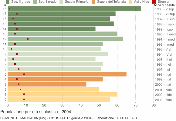 Grafico Popolazione in età scolastica - Marcaria 2004