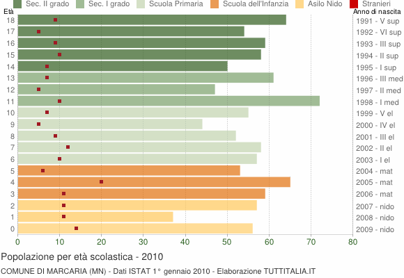 Grafico Popolazione in età scolastica - Marcaria 2010