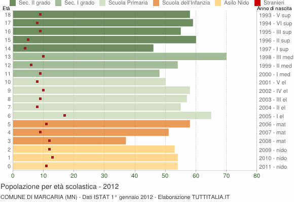 Grafico Popolazione in età scolastica - Marcaria 2012