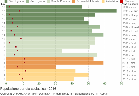 Grafico Popolazione in età scolastica - Marcaria 2016