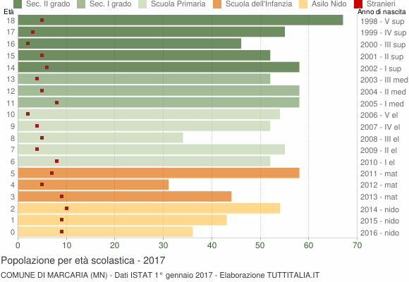 Grafico Popolazione in età scolastica - Marcaria 2017