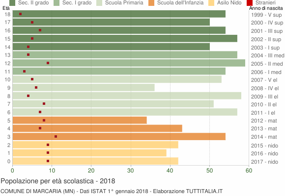 Grafico Popolazione in età scolastica - Marcaria 2018