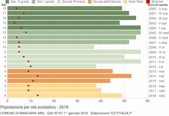 Grafico Popolazione in età scolastica - Marcaria 2019