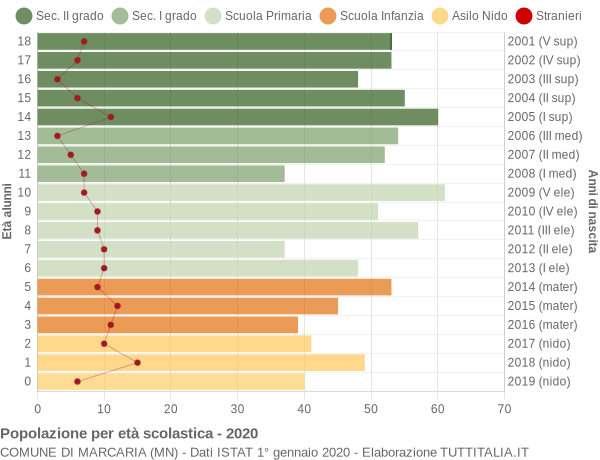 Grafico Popolazione in età scolastica - Marcaria 2020