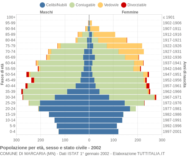 Grafico Popolazione per età, sesso e stato civile Comune di Marcaria (MN)