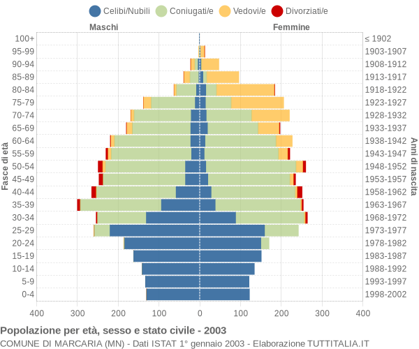 Grafico Popolazione per età, sesso e stato civile Comune di Marcaria (MN)