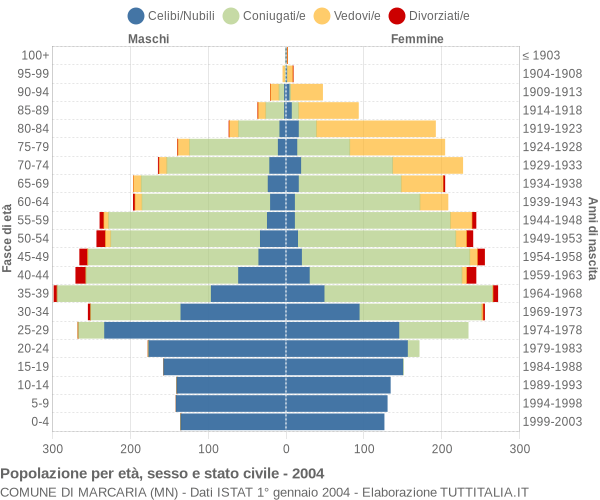 Grafico Popolazione per età, sesso e stato civile Comune di Marcaria (MN)