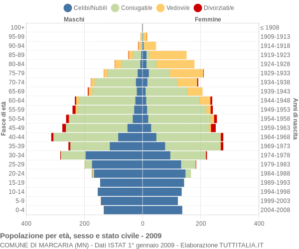 Grafico Popolazione per età, sesso e stato civile Comune di Marcaria (MN)