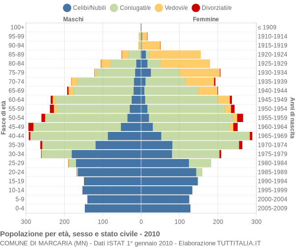 Grafico Popolazione per età, sesso e stato civile Comune di Marcaria (MN)