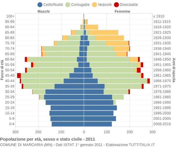 Grafico Popolazione per età, sesso e stato civile Comune di Marcaria (MN)