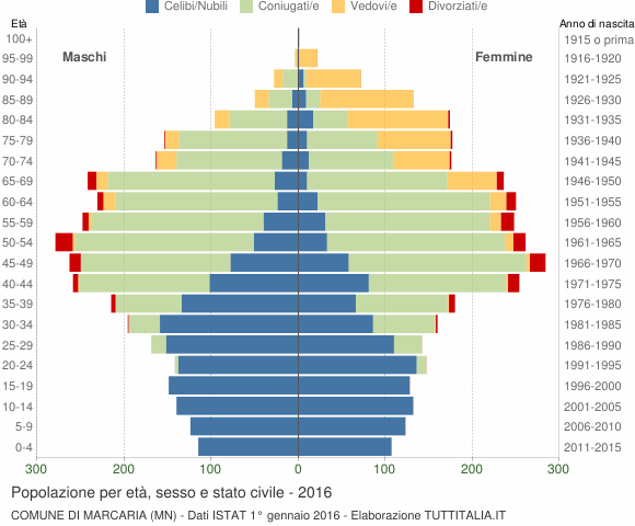 Grafico Popolazione per età, sesso e stato civile Comune di Marcaria (MN)